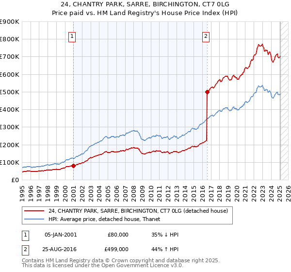 24, CHANTRY PARK, SARRE, BIRCHINGTON, CT7 0LG: Price paid vs HM Land Registry's House Price Index