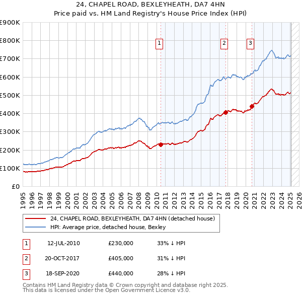 24, CHAPEL ROAD, BEXLEYHEATH, DA7 4HN: Price paid vs HM Land Registry's House Price Index