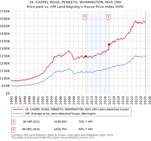 24, CHAPEL ROAD, PENKETH, WARRINGTON, WA5 2NH: Price paid vs HM Land Registry's House Price Index