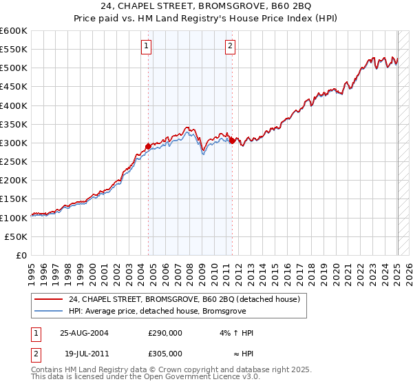 24, CHAPEL STREET, BROMSGROVE, B60 2BQ: Price paid vs HM Land Registry's House Price Index