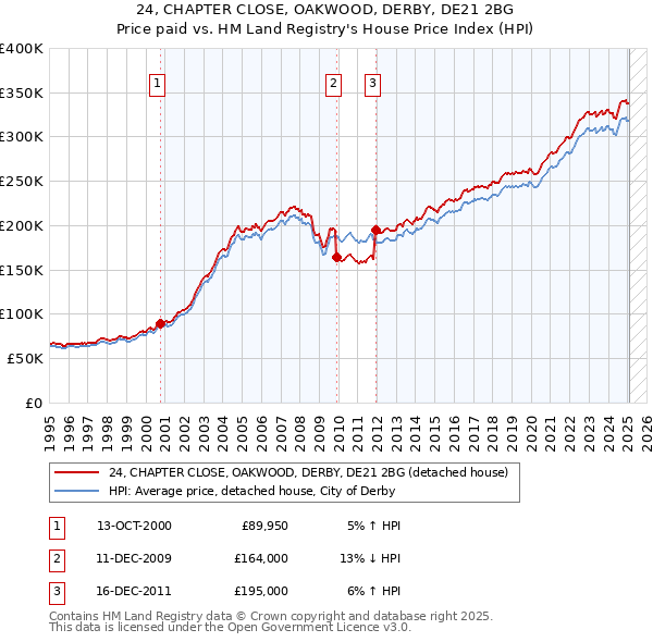 24, CHAPTER CLOSE, OAKWOOD, DERBY, DE21 2BG: Price paid vs HM Land Registry's House Price Index