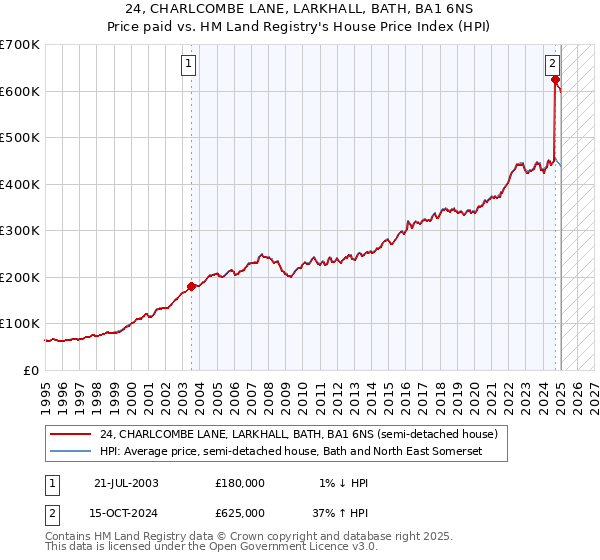 24, CHARLCOMBE LANE, LARKHALL, BATH, BA1 6NS: Price paid vs HM Land Registry's House Price Index
