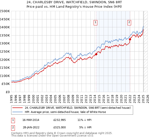 24, CHARLESBY DRIVE, WATCHFIELD, SWINDON, SN6 8RT: Price paid vs HM Land Registry's House Price Index