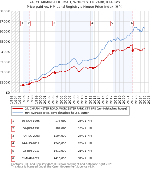 24, CHARMINSTER ROAD, WORCESTER PARK, KT4 8PS: Price paid vs HM Land Registry's House Price Index