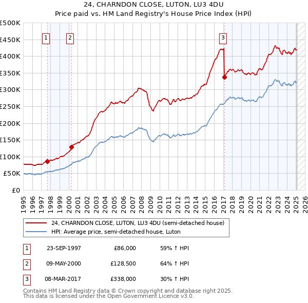 24, CHARNDON CLOSE, LUTON, LU3 4DU: Price paid vs HM Land Registry's House Price Index