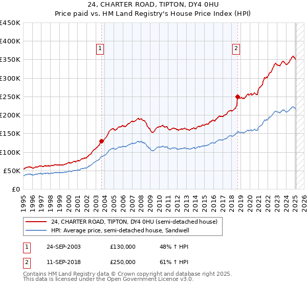 24, CHARTER ROAD, TIPTON, DY4 0HU: Price paid vs HM Land Registry's House Price Index