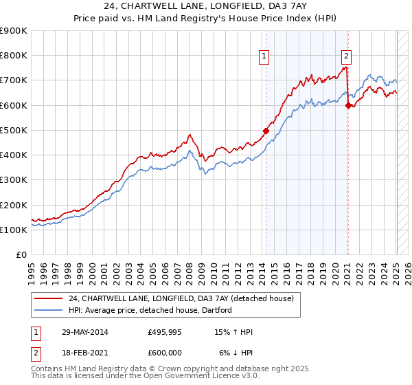 24, CHARTWELL LANE, LONGFIELD, DA3 7AY: Price paid vs HM Land Registry's House Price Index