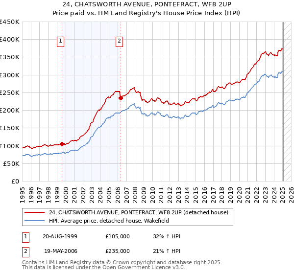 24, CHATSWORTH AVENUE, PONTEFRACT, WF8 2UP: Price paid vs HM Land Registry's House Price Index