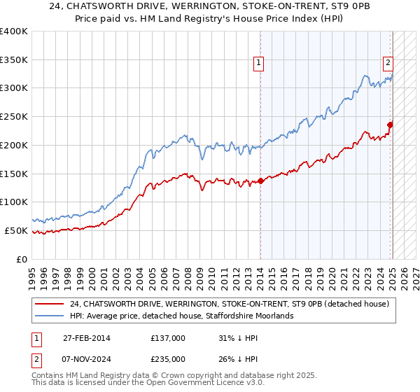 24, CHATSWORTH DRIVE, WERRINGTON, STOKE-ON-TRENT, ST9 0PB: Price paid vs HM Land Registry's House Price Index