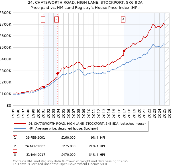24, CHATSWORTH ROAD, HIGH LANE, STOCKPORT, SK6 8DA: Price paid vs HM Land Registry's House Price Index