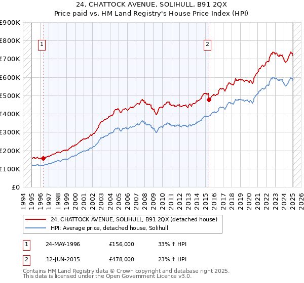 24, CHATTOCK AVENUE, SOLIHULL, B91 2QX: Price paid vs HM Land Registry's House Price Index