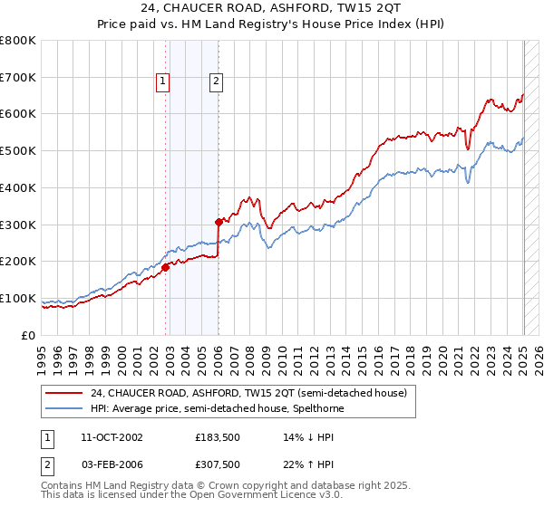 24, CHAUCER ROAD, ASHFORD, TW15 2QT: Price paid vs HM Land Registry's House Price Index