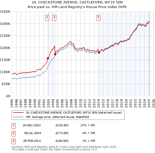 24, CHECKSTONE AVENUE, CASTLEFORD, WF10 5EN: Price paid vs HM Land Registry's House Price Index