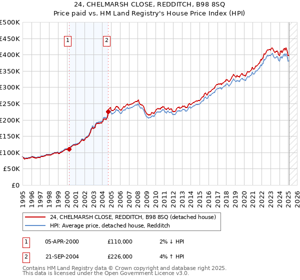 24, CHELMARSH CLOSE, REDDITCH, B98 8SQ: Price paid vs HM Land Registry's House Price Index