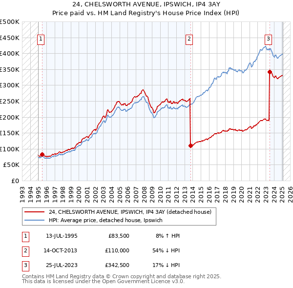 24, CHELSWORTH AVENUE, IPSWICH, IP4 3AY: Price paid vs HM Land Registry's House Price Index