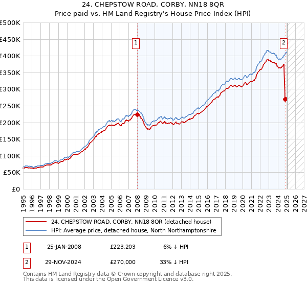 24, CHEPSTOW ROAD, CORBY, NN18 8QR: Price paid vs HM Land Registry's House Price Index