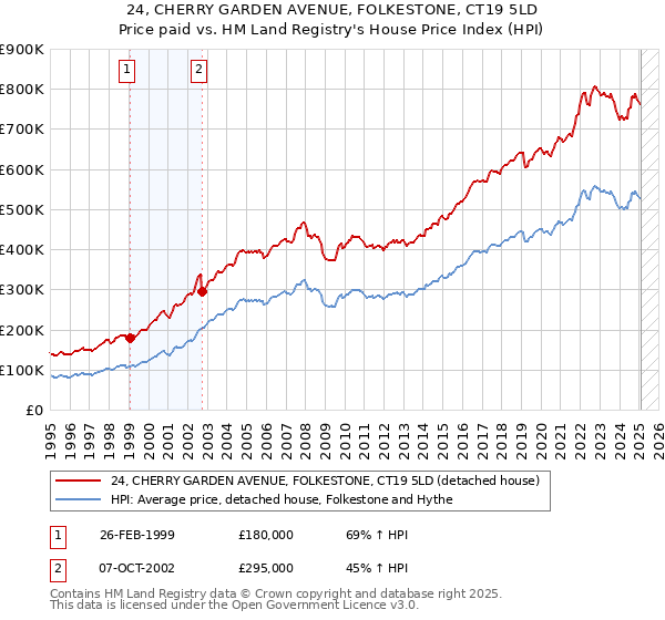 24, CHERRY GARDEN AVENUE, FOLKESTONE, CT19 5LD: Price paid vs HM Land Registry's House Price Index