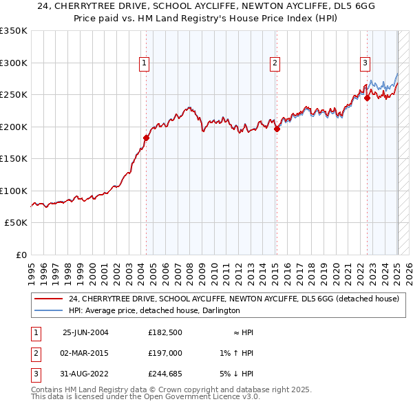 24, CHERRYTREE DRIVE, SCHOOL AYCLIFFE, NEWTON AYCLIFFE, DL5 6GG: Price paid vs HM Land Registry's House Price Index