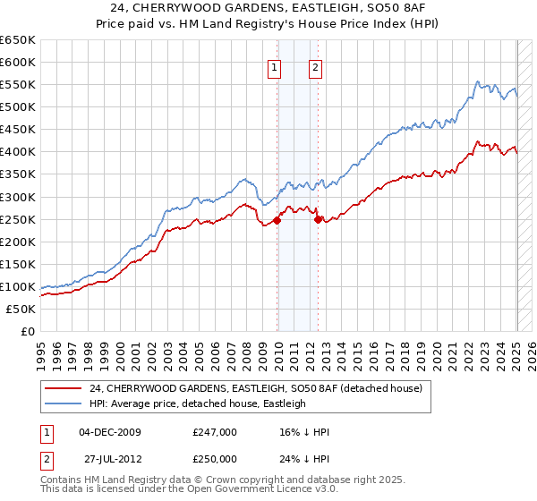 24, CHERRYWOOD GARDENS, EASTLEIGH, SO50 8AF: Price paid vs HM Land Registry's House Price Index