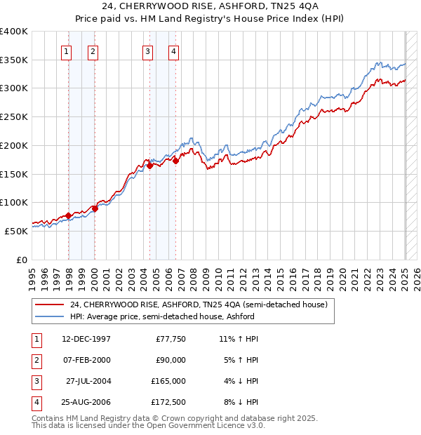 24, CHERRYWOOD RISE, ASHFORD, TN25 4QA: Price paid vs HM Land Registry's House Price Index