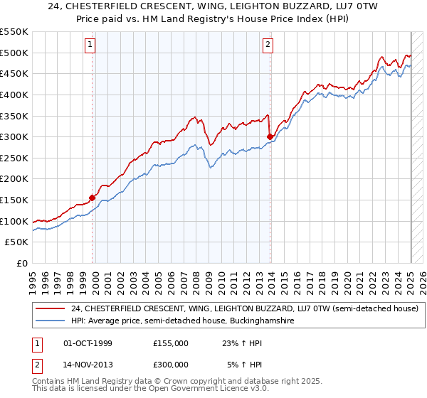 24, CHESTERFIELD CRESCENT, WING, LEIGHTON BUZZARD, LU7 0TW: Price paid vs HM Land Registry's House Price Index