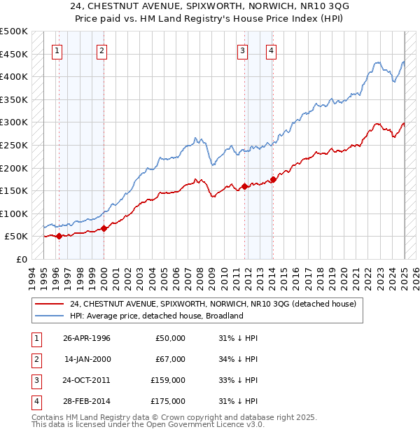 24, CHESTNUT AVENUE, SPIXWORTH, NORWICH, NR10 3QG: Price paid vs HM Land Registry's House Price Index