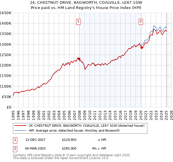 24, CHESTNUT DRIVE, BAGWORTH, COALVILLE, LE67 1GW: Price paid vs HM Land Registry's House Price Index