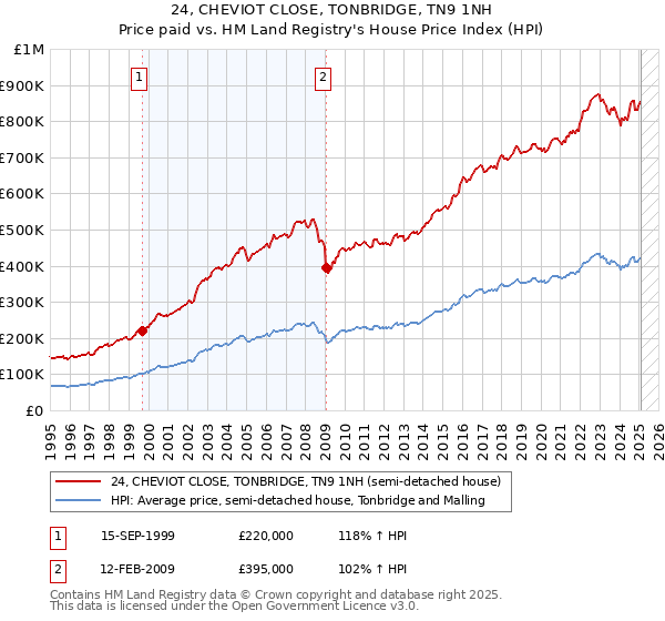 24, CHEVIOT CLOSE, TONBRIDGE, TN9 1NH: Price paid vs HM Land Registry's House Price Index