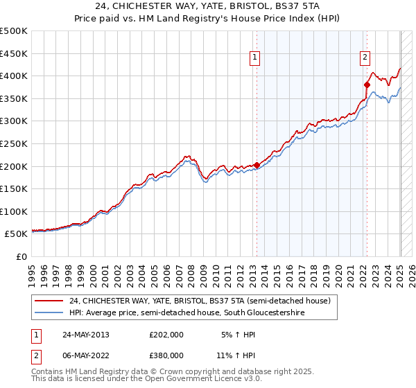 24, CHICHESTER WAY, YATE, BRISTOL, BS37 5TA: Price paid vs HM Land Registry's House Price Index
