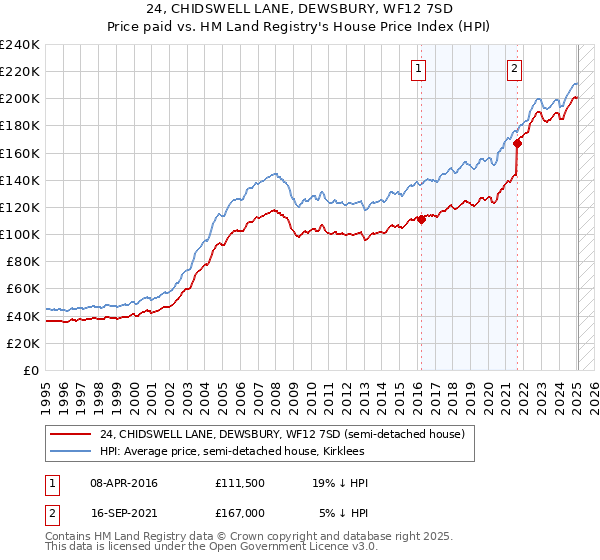24, CHIDSWELL LANE, DEWSBURY, WF12 7SD: Price paid vs HM Land Registry's House Price Index