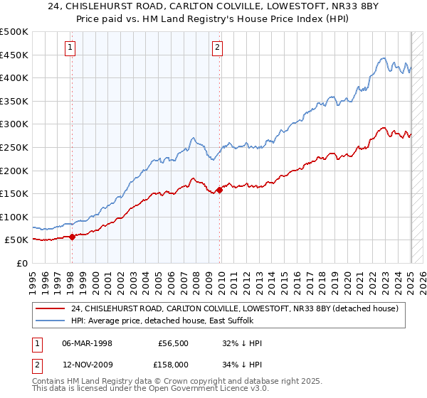 24, CHISLEHURST ROAD, CARLTON COLVILLE, LOWESTOFT, NR33 8BY: Price paid vs HM Land Registry's House Price Index