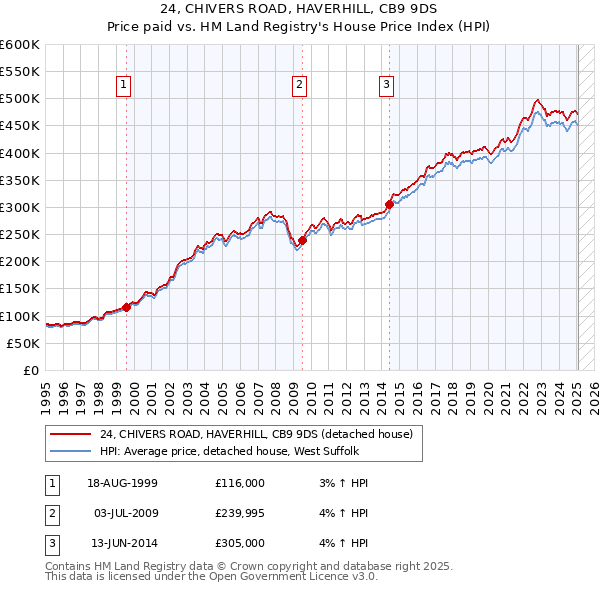 24, CHIVERS ROAD, HAVERHILL, CB9 9DS: Price paid vs HM Land Registry's House Price Index