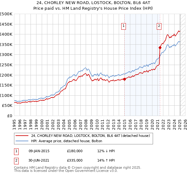 24, CHORLEY NEW ROAD, LOSTOCK, BOLTON, BL6 4AT: Price paid vs HM Land Registry's House Price Index