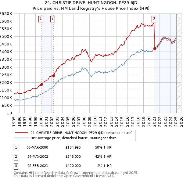 24, CHRISTIE DRIVE, HUNTINGDON, PE29 6JD: Price paid vs HM Land Registry's House Price Index