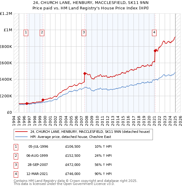 24, CHURCH LANE, HENBURY, MACCLESFIELD, SK11 9NN: Price paid vs HM Land Registry's House Price Index