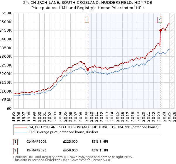 24, CHURCH LANE, SOUTH CROSLAND, HUDDERSFIELD, HD4 7DB: Price paid vs HM Land Registry's House Price Index