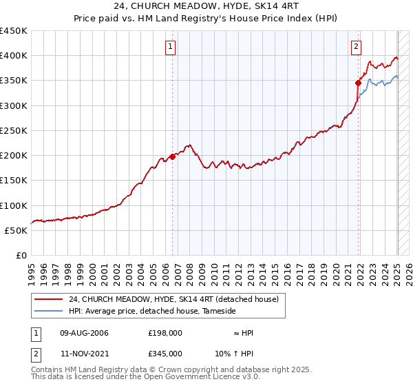 24, CHURCH MEADOW, HYDE, SK14 4RT: Price paid vs HM Land Registry's House Price Index