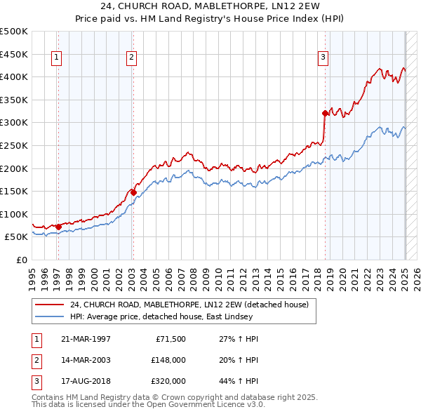 24, CHURCH ROAD, MABLETHORPE, LN12 2EW: Price paid vs HM Land Registry's House Price Index