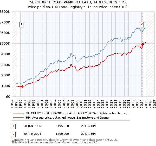 24, CHURCH ROAD, PAMBER HEATH, TADLEY, RG26 3DZ: Price paid vs HM Land Registry's House Price Index