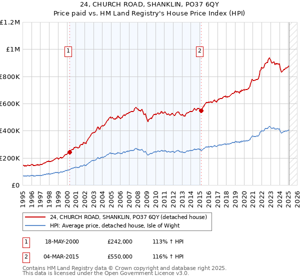 24, CHURCH ROAD, SHANKLIN, PO37 6QY: Price paid vs HM Land Registry's House Price Index