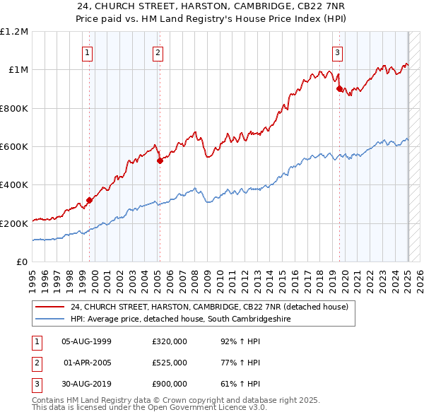 24, CHURCH STREET, HARSTON, CAMBRIDGE, CB22 7NR: Price paid vs HM Land Registry's House Price Index