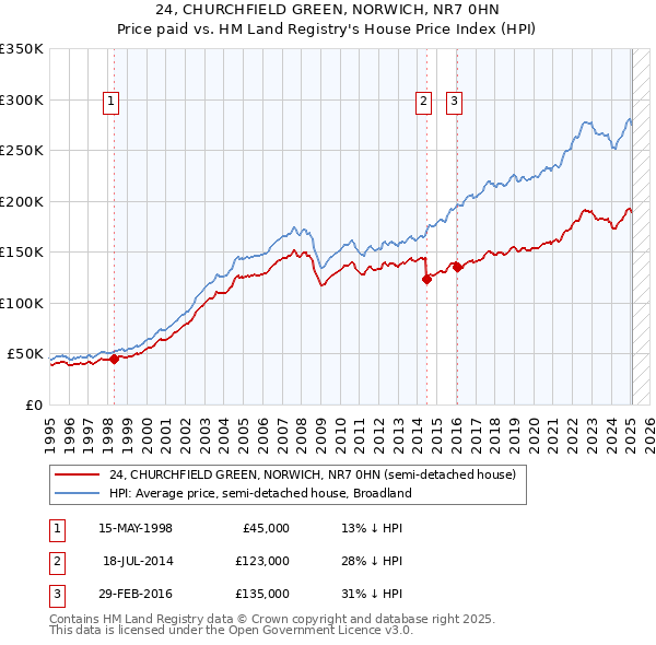 24, CHURCHFIELD GREEN, NORWICH, NR7 0HN: Price paid vs HM Land Registry's House Price Index