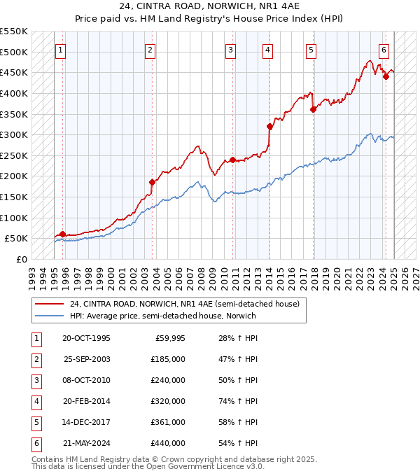 24, CINTRA ROAD, NORWICH, NR1 4AE: Price paid vs HM Land Registry's House Price Index