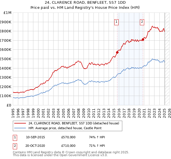 24, CLARENCE ROAD, BENFLEET, SS7 1DD: Price paid vs HM Land Registry's House Price Index