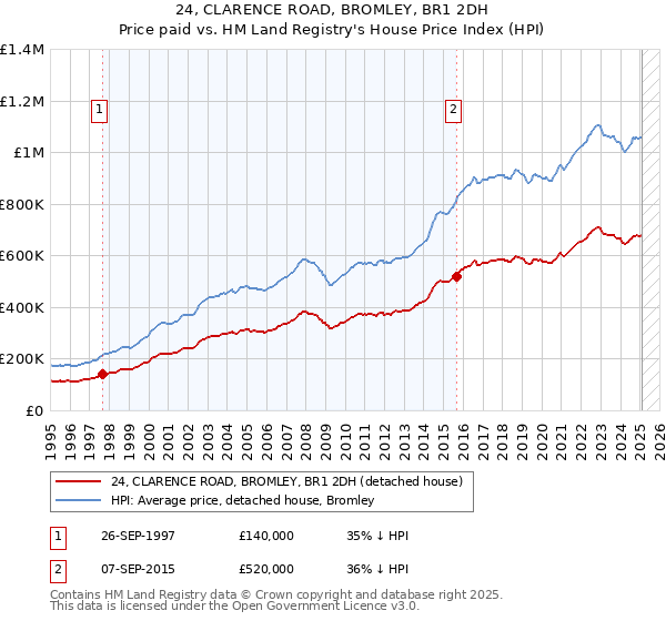24, CLARENCE ROAD, BROMLEY, BR1 2DH: Price paid vs HM Land Registry's House Price Index