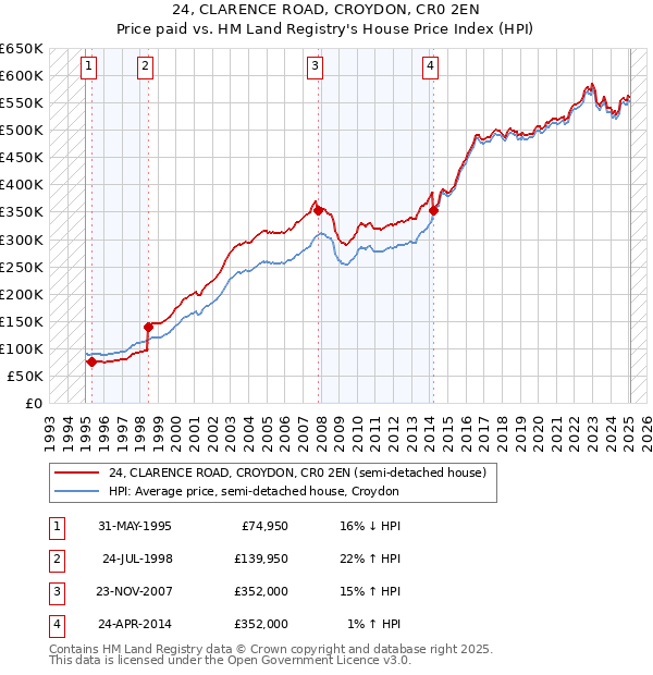 24, CLARENCE ROAD, CROYDON, CR0 2EN: Price paid vs HM Land Registry's House Price Index