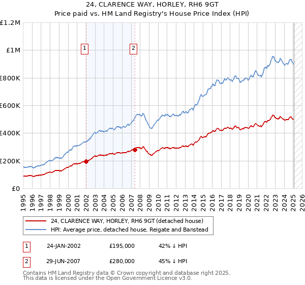 24, CLARENCE WAY, HORLEY, RH6 9GT: Price paid vs HM Land Registry's House Price Index