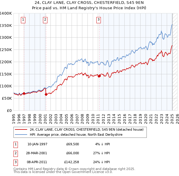24, CLAY LANE, CLAY CROSS, CHESTERFIELD, S45 9EN: Price paid vs HM Land Registry's House Price Index