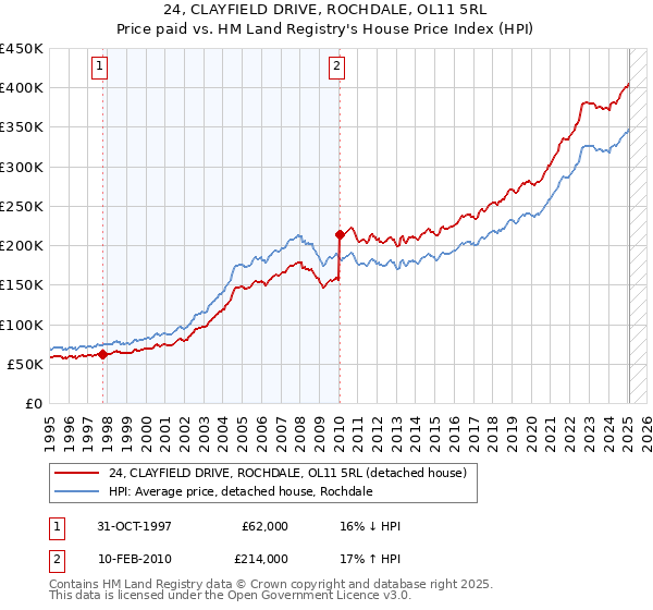 24, CLAYFIELD DRIVE, ROCHDALE, OL11 5RL: Price paid vs HM Land Registry's House Price Index