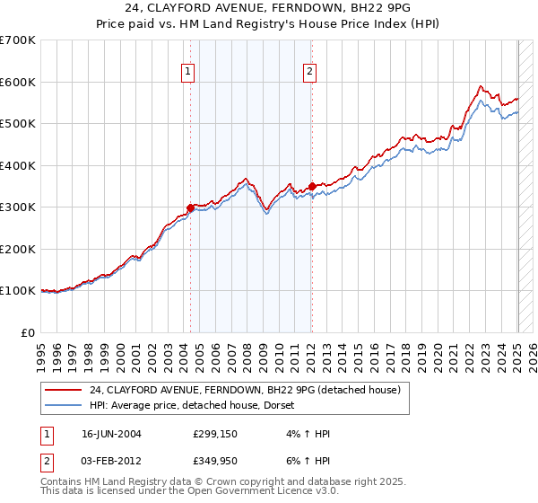24, CLAYFORD AVENUE, FERNDOWN, BH22 9PG: Price paid vs HM Land Registry's House Price Index
